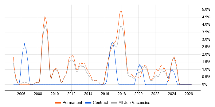 Network Security job vacancy trend in Wakefield