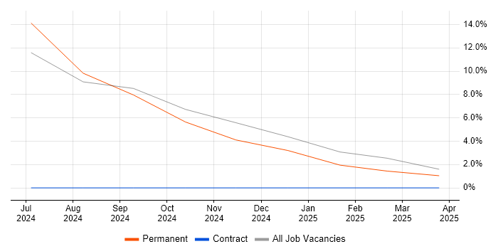 Job vacancy trend for Next.js in Wakefield