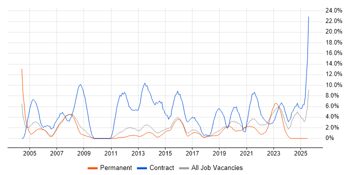 Job vacancy trend for NHS in Wakefield Job vacancy trend for NHS in Wakefield