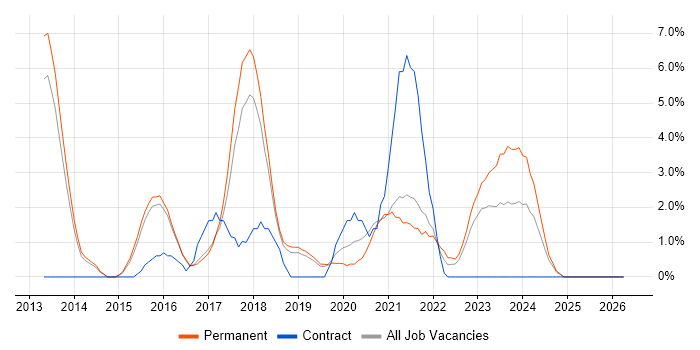 Node.js job vacancy trend in Wakefield
