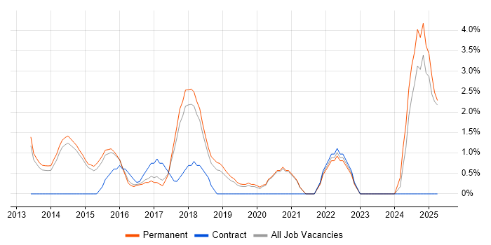 Job vacancy trend for NoSQL in Wakefield