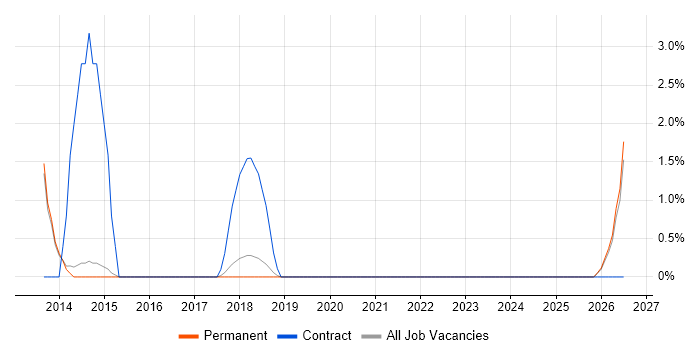 NVQ Level 3 job vacancy trend in Wakefield