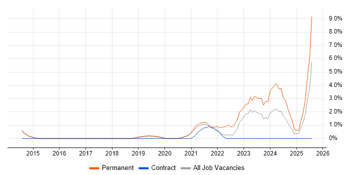 Job vacancy trend for Onboarding in Wakefield