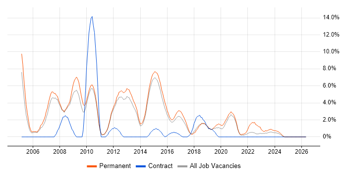 OO job vacancy trend in Wakefield
