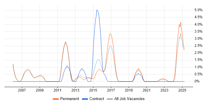 Job vacancy trend for Open Source in Wakefield