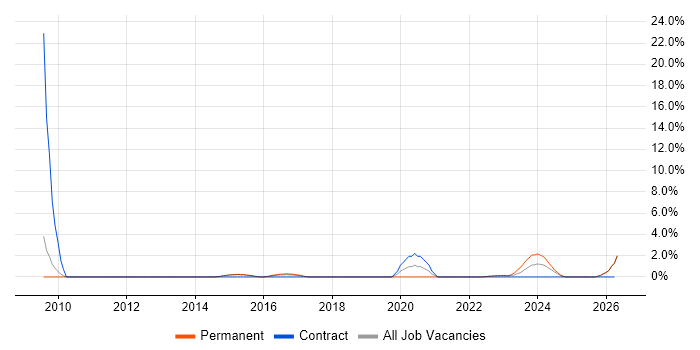 Operations Management job vacancy trend in Wakefield