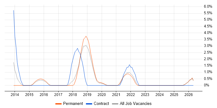 Order Management job vacancy trend in Wakefield