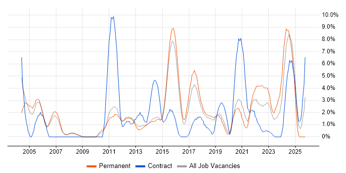 Organisational Skills job vacancy trend in Wakefield