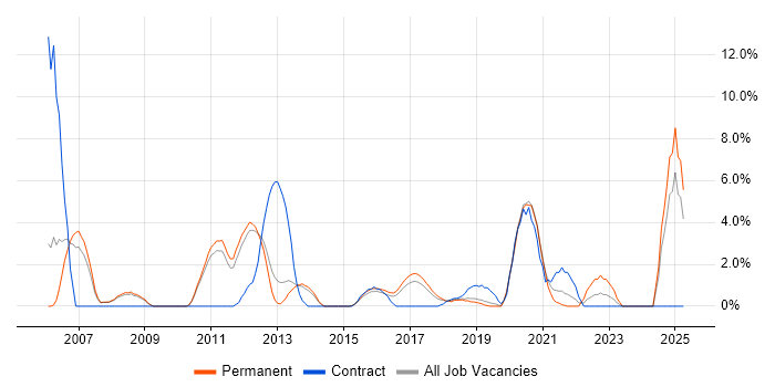 Job vacancy trend for Performance Management in Wakefield