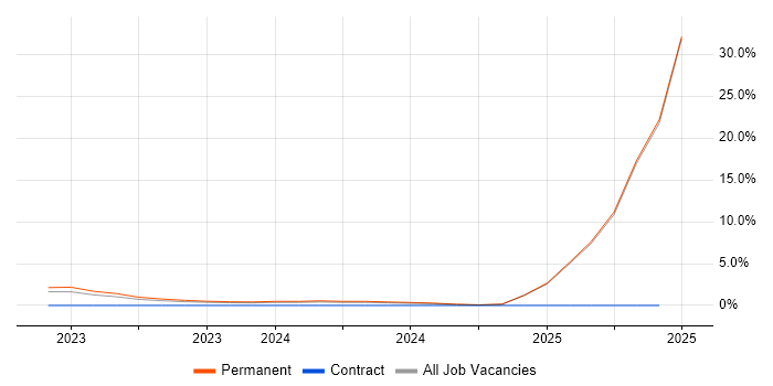 Job vacancy trend for Performance Metrics in Wakefield