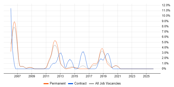 Performance Tuning job vacancy trend in Wakefield
