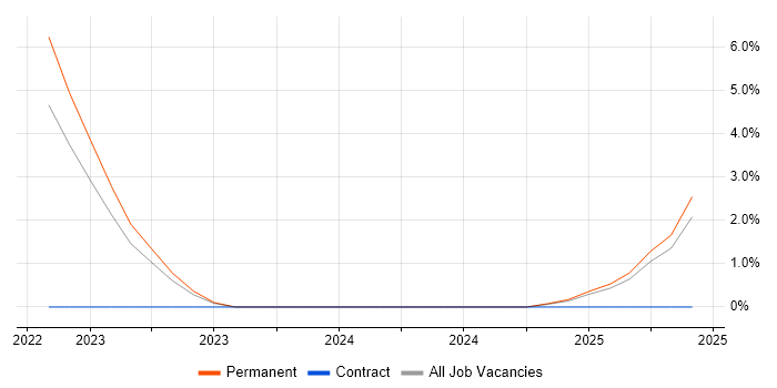 Job vacancy trend for Personalization in Wakefield