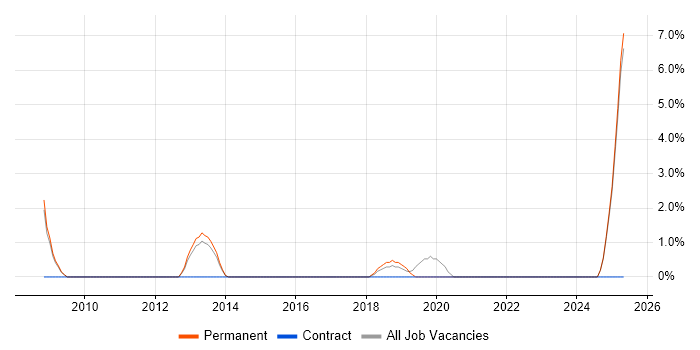 Job vacancy trend for PhD in Wakefield