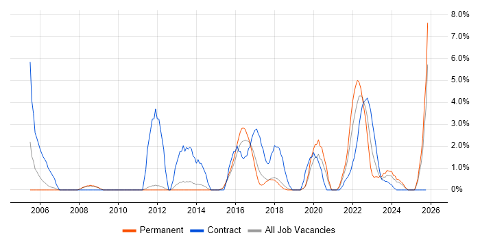 PMO job vacancy trend in Wakefield
