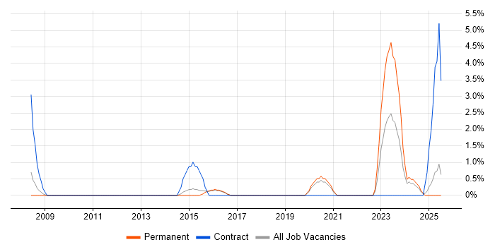 Job vacancy trend for PMP in Wakefield Job vacancy trend for PMP in Wakefield