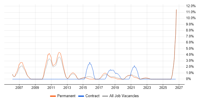 PostgreSQL job vacancy trend in Wakefield