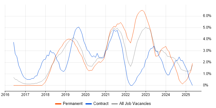 Job vacancy trend for Power Platform in Wakefield