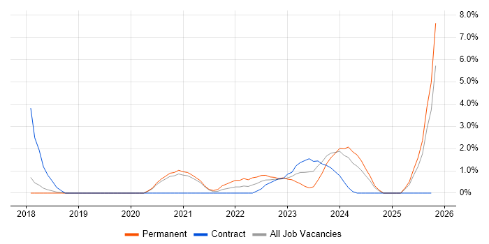 PowerApps job vacancy trend in Wakefield