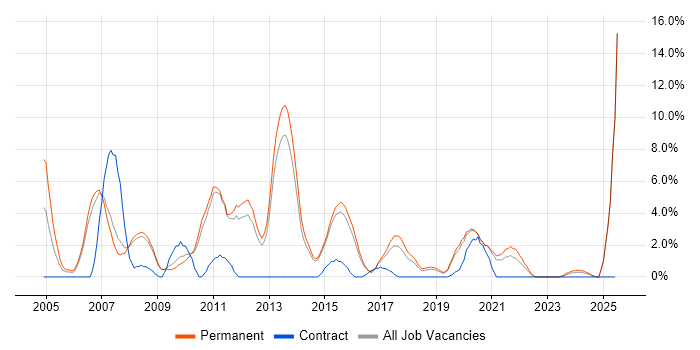 Job vacancy trend for Presales in Wakefield
