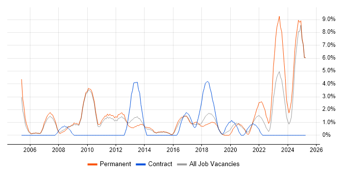 Job vacancy trend for Presentation Skills in Wakefield