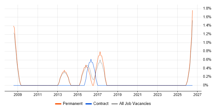Preventative Maintenance job vacancy trend in Wakefield