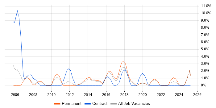 Job vacancy trend for PRINCE2 Certification in Wakefield Job vacancy trend for PRINCE2 Certification in Wakefield