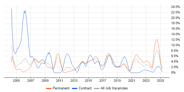 Job vacancy trend for PRINCE2 in Wakefield