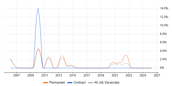 Proactive Monitoring job vacancy trend in Wakefield