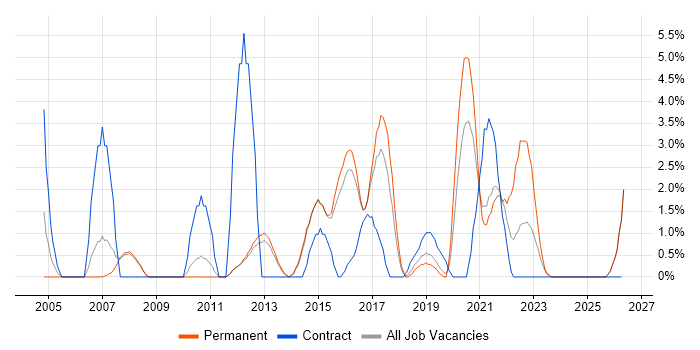 Problem Management job vacancy trend in Wakefield