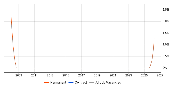 Problem Manager job vacancy trend in Wakefield