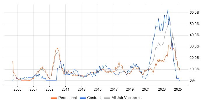 Job vacancy trend for Problem-Solving in Wakefield Job vacancy trend for Problem-Solving in Wakefield