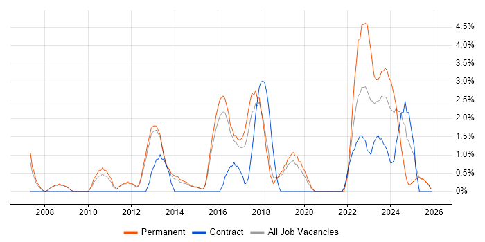 Process Improvement job vacancy trend in Wakefield