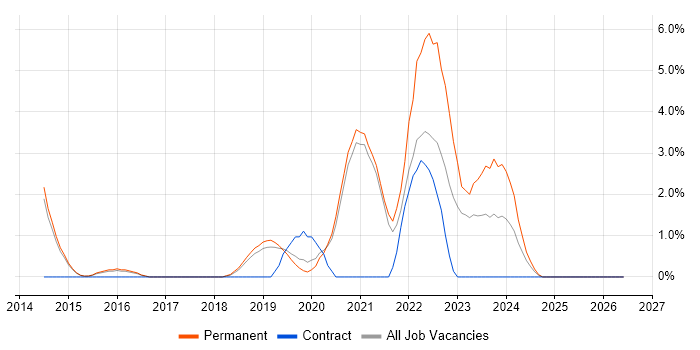 Product Ownership job vacancy trend in Wakefield