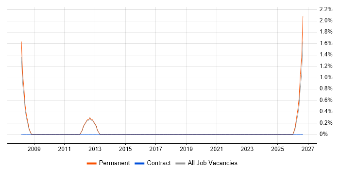 Profibus job vacancy trend in Wakefield