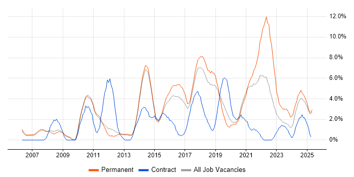Job vacancy trend for Project Delivery in Wakefield