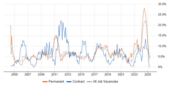 Job vacancy trend for Project Management in Wakefield