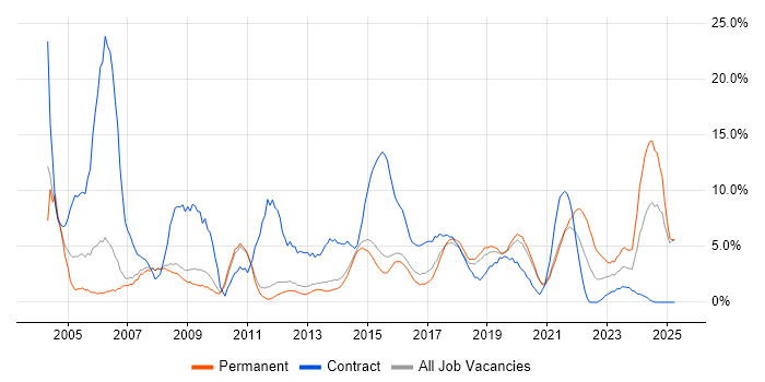 Job vacancy trend for Project Manager in Wakefield