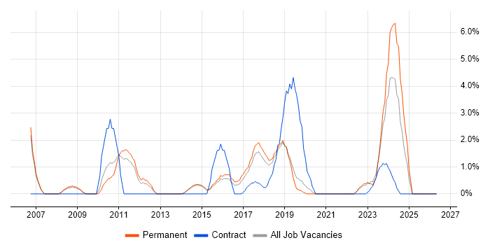 Project Planning job vacancy trend in Wakefield