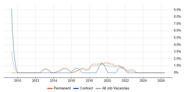 Prototyping job vacancy trend in Wakefield