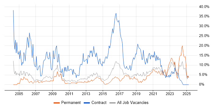 Job vacancy trend for Public Sector in Wakefield