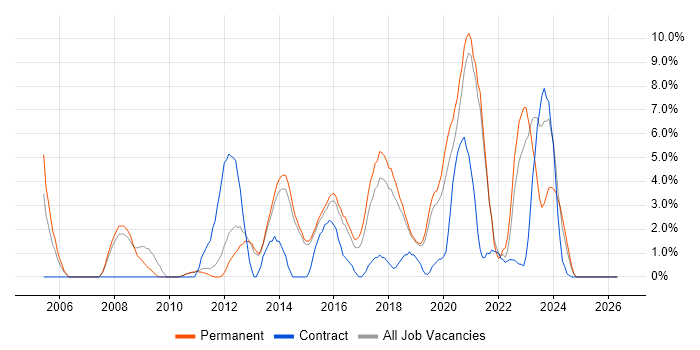 QA job vacancy trend in Wakefield