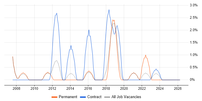 Quality Management job vacancy trend in Wakefield