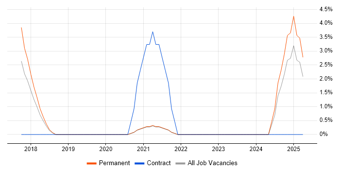 Job vacancy trend for React Native in Wakefield