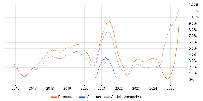 Job vacancy trend for React in Wakefield Job vacancy trend for React in Wakefield