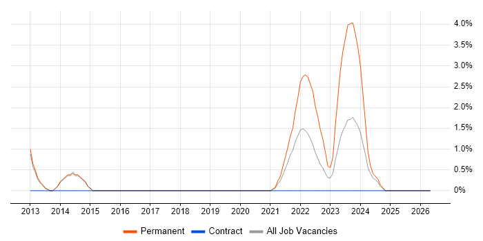 Refactoring job vacancy trend in Wakefield