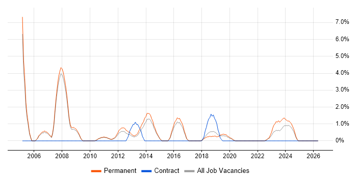 Regression Testing job vacancy trend in Wakefield