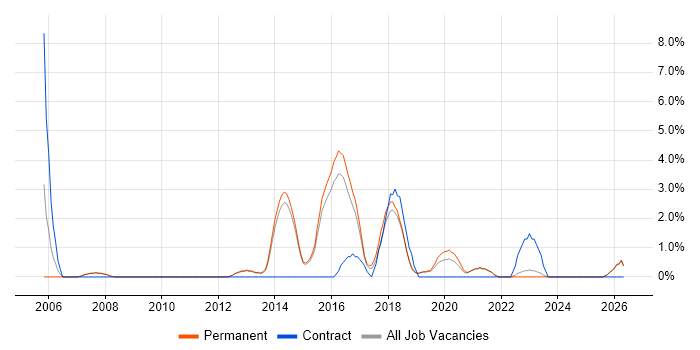 Release Management job vacancy trend in Wakefield