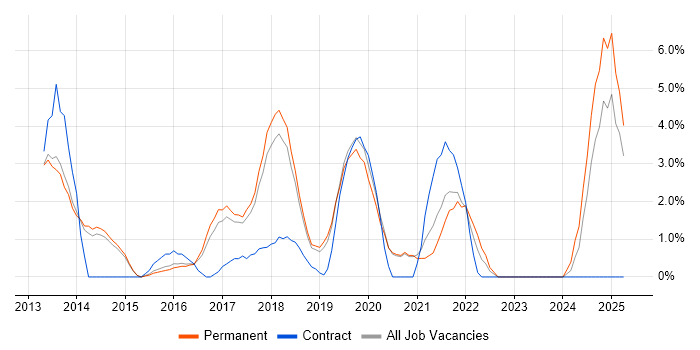 Job vacancy trend for RESTful in Wakefield Job vacancy trend for RESTful in Wakefield