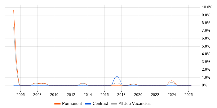 Risk Analysis job vacancy trend in Wakefield