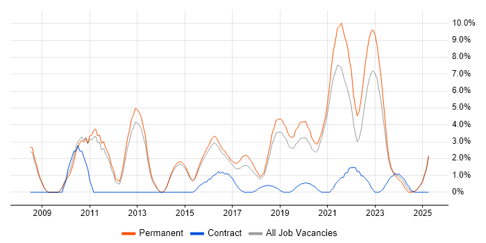 Job vacancy trend for Roadmaps in Wakefield